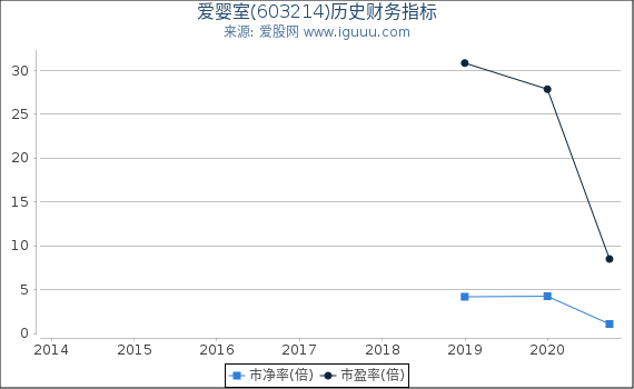 爱婴室(603214)股东权益比率、固定资产比率等历史财务指标图 爱婴室(603214)股东权益比率、固定资产比率等历史财务指标图