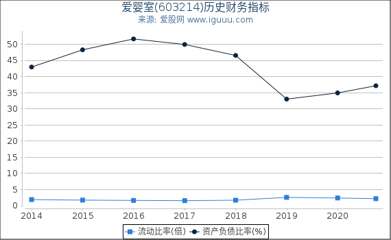 爱婴室(603214)股东权益比率、固定资产比率等历史财务指标图 爱婴室(603214)股东权益比率、固定资产比率等历史财务指标图