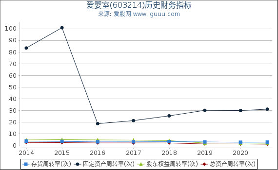 爱婴室(603214)股东权益比率、固定资产比率等历史财务指标图 爱婴室(603214)股东权益比率、固定资产比率等历史财务指标图