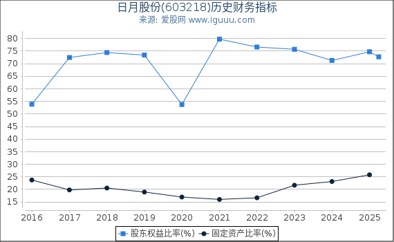 日月股份(603218)股东权益比率、固定资产比率等历史财务指标图