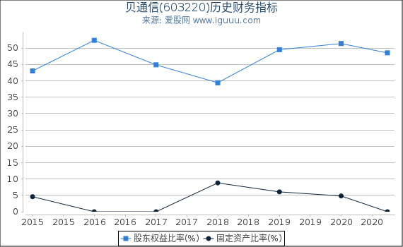 贝通信(603220)股东权益比率、固定资产比率等历史财务指标图 贝通信(603220)股东权益比率、固定资产比率等历史财务指标图