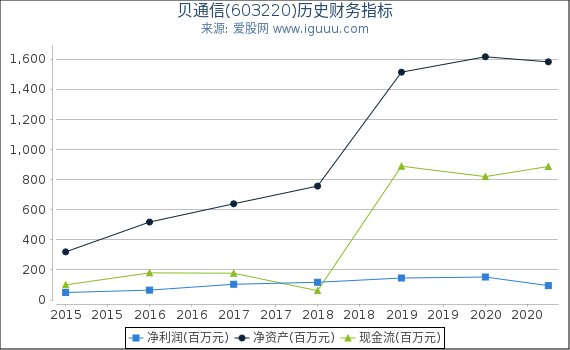 贝通信(603220)股东权益比率、固定资产比率等历史财务指标图 贝通信(603220)股东权益比率、固定资产比率等历史财务指标图