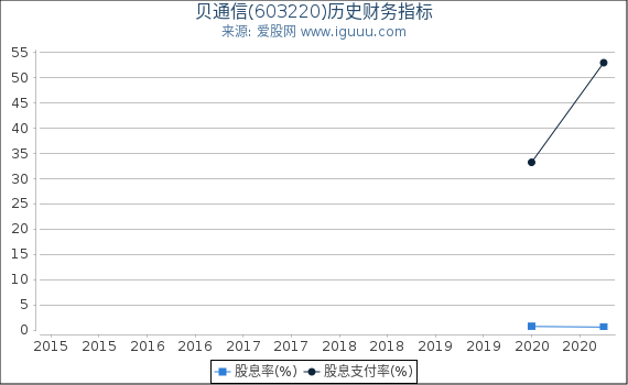 贝通信(603220)股东权益比率、固定资产比率等历史财务指标图 贝通信(603220)股东权益比率、固定资产比率等历史财务指标图