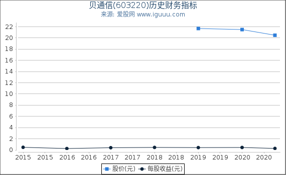 贝通信(603220)股东权益比率、固定资产比率等历史财务指标图 贝通信(603220)股东权益比率、固定资产比率等历史财务指标图