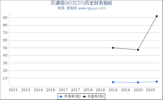 贝通信(603220)股东权益比率、固定资产比率等历史财务指标图 贝通信(603220)股东权益比率、固定资产比率等历史财务指标图