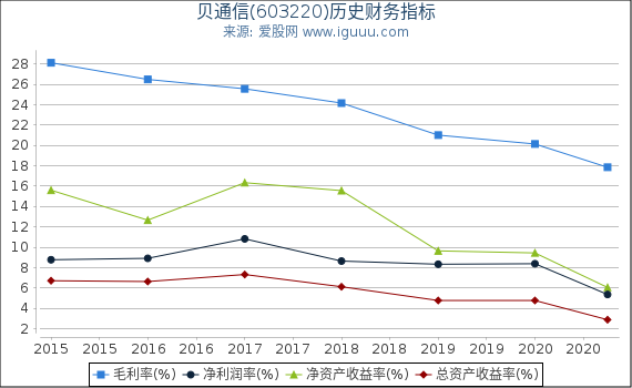 贝通信(603220)股东权益比率、固定资产比率等历史财务指标图 贝通信(603220)股东权益比率、固定资产比率等历史财务指标图