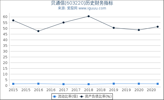 贝通信(603220)股东权益比率、固定资产比率等历史财务指标图 贝通信(603220)股东权益比率、固定资产比率等历史财务指标图