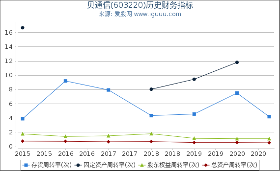 贝通信(603220)股东权益比率、固定资产比率等历史财务指标图 贝通信(603220)股东权益比率、固定资产比率等历史财务指标图