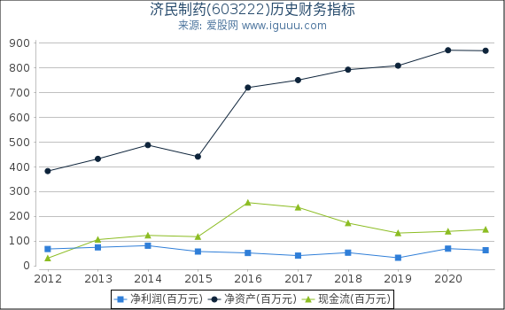 济民制药(603222)股东权益比率、固定资产比率等历史财务指标图 济民制药(603222)股东权益比率、固定资产比率等历史财务指标图