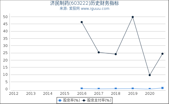 济民制药(603222)股东权益比率、固定资产比率等历史财务指标图 济民制药(603222)股东权益比率、固定资产比率等历史财务指标图