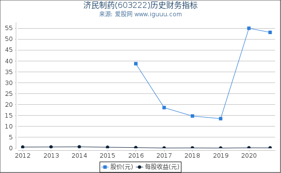 济民制药(603222)股东权益比率、固定资产比率等历史财务指标图 济民制药(603222)股东权益比率、固定资产比率等历史财务指标图