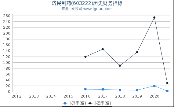 济民制药(603222)股东权益比率、固定资产比率等历史财务指标图 济民制药(603222)股东权益比率、固定资产比率等历史财务指标图