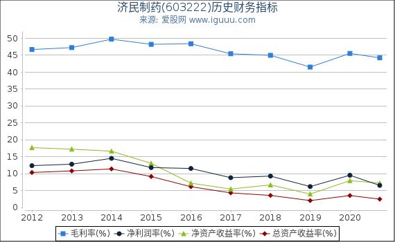 济民制药(603222)股东权益比率、固定资产比率等历史财务指标图 济民制药(603222)股东权益比率、固定资产比率等历史财务指标图