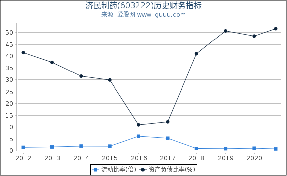 济民制药(603222)股东权益比率、固定资产比率等历史财务指标图 济民制药(603222)股东权益比率、固定资产比率等历史财务指标图