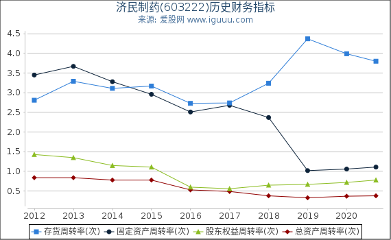 济民制药(603222)股东权益比率、固定资产比率等历史财务指标图 济民制药(603222)股东权益比率、固定资产比率等历史财务指标图