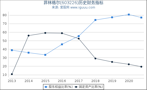 菲林格尔(603226)股东权益比率、固定资产比率等历史财务指标图 菲林格尔(603226)股东权益比率、固定资产比率等历史财务指标图