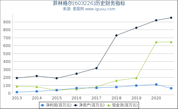 菲林格尔(603226)股东权益比率、固定资产比率等历史财务指标图 菲林格尔(603226)股东权益比率、固定资产比率等历史财务指标图