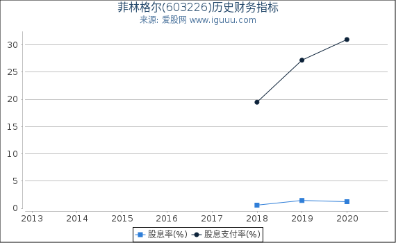 菲林格尔(603226)股东权益比率、固定资产比率等历史财务指标图 菲林格尔(603226)股东权益比率、固定资产比率等历史财务指标图