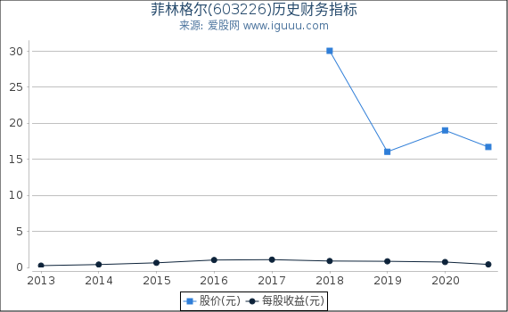 菲林格尔(603226)股东权益比率、固定资产比率等历史财务指标图 菲林格尔(603226)股东权益比率、固定资产比率等历史财务指标图