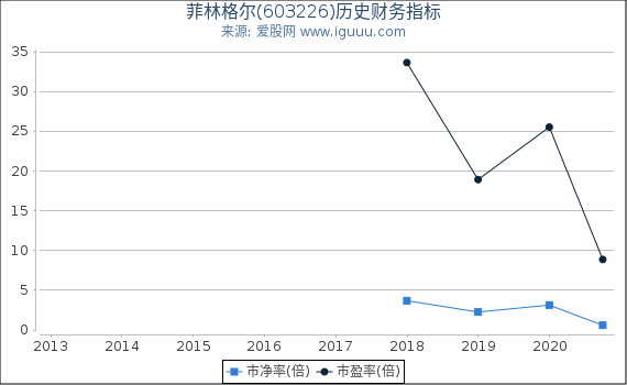 菲林格尔(603226)股东权益比率、固定资产比率等历史财务指标图 菲林格尔(603226)股东权益比率、固定资产比率等历史财务指标图