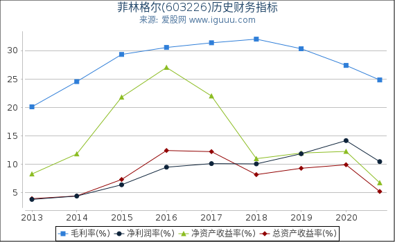 菲林格尔(603226)股东权益比率、固定资产比率等历史财务指标图 菲林格尔(603226)股东权益比率、固定资产比率等历史财务指标图