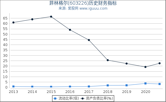 菲林格尔(603226)股东权益比率、固定资产比率等历史财务指标图 菲林格尔(603226)股东权益比率、固定资产比率等历史财务指标图