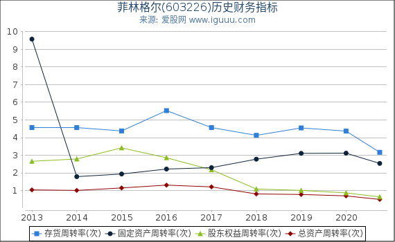 菲林格尔(603226)股东权益比率、固定资产比率等历史财务指标图 菲林格尔(603226)股东权益比率、固定资产比率等历史财务指标图