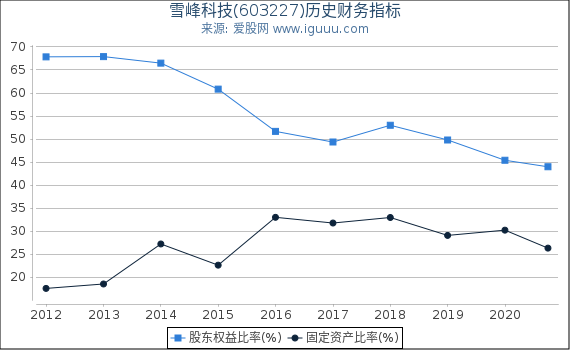 雪峰科技(603227)股东权益比率、固定资产比率等历史财务指标图 雪峰科技(603227)股东权益比率、固定资产比率等历史财务指标图