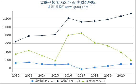 雪峰科技(603227)股东权益比率、固定资产比率等历史财务指标图 雪峰科技(603227)股东权益比率、固定资产比率等历史财务指标图