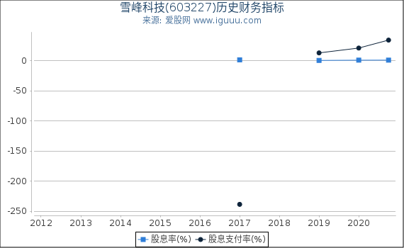 雪峰科技(603227)股东权益比率、固定资产比率等历史财务指标图 雪峰科技(603227)股东权益比率、固定资产比率等历史财务指标图