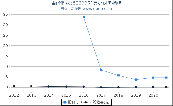 雪峰科技(603227)股东权益比率、固定资产比率等历史财务指标图 雪峰科技(603227)股东权益比率、固定资产比率等历史财务指标图