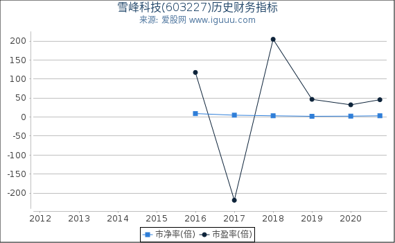 雪峰科技(603227)股东权益比率、固定资产比率等历史财务指标图 雪峰科技(603227)股东权益比率、固定资产比率等历史财务指标图