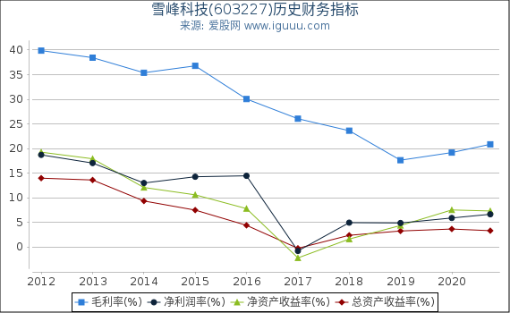 雪峰科技(603227)股东权益比率、固定资产比率等历史财务指标图 雪峰科技(603227)股东权益比率、固定资产比率等历史财务指标图