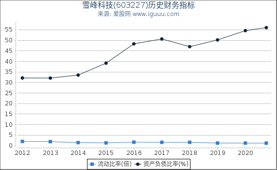 雪峰科技(603227)股东权益比率、固定资产比率等历史财务指标图 雪峰科技(603227)股东权益比率、固定资产比率等历史财务指标图