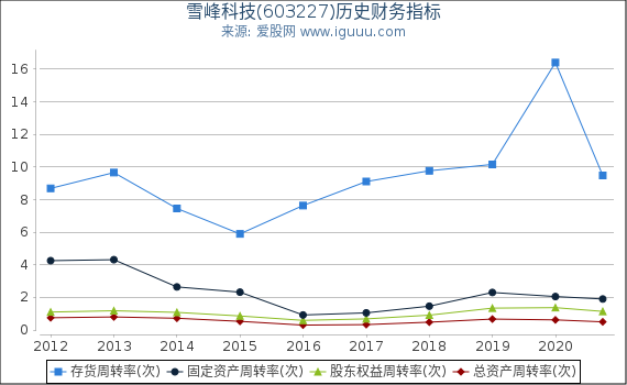 雪峰科技(603227)股东权益比率、固定资产比率等历史财务指标图 雪峰科技(603227)股东权益比率、固定资产比率等历史财务指标图
