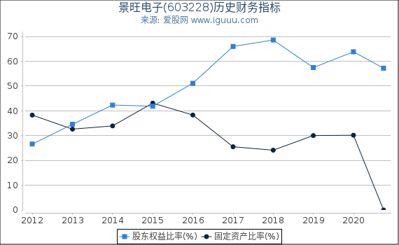 景旺电子(603228)股东权益比率、固定资产比率等历史财务指标图 景旺电子(603228)股东权益比率、固定资产比率等历史财务指标图