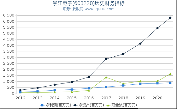 景旺电子(603228)股东权益比率、固定资产比率等历史财务指标图 景旺电子(603228)股东权益比率、固定资产比率等历史财务指标图