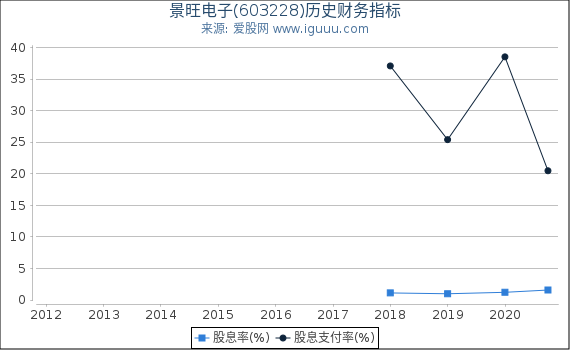 景旺电子(603228)股东权益比率、固定资产比率等历史财务指标图 景旺电子(603228)股东权益比率、固定资产比率等历史财务指标图