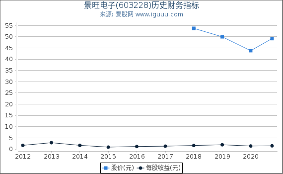 景旺电子(603228)股东权益比率、固定资产比率等历史财务指标图 景旺电子(603228)股东权益比率、固定资产比率等历史财务指标图
