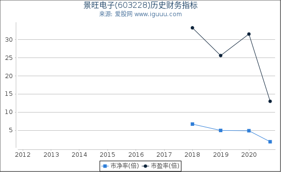 景旺电子(603228)股东权益比率、固定资产比率等历史财务指标图 景旺电子(603228)股东权益比率、固定资产比率等历史财务指标图