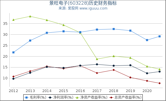 景旺电子(603228)股东权益比率、固定资产比率等历史财务指标图 景旺电子(603228)股东权益比率、固定资产比率等历史财务指标图