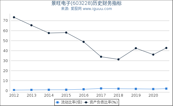 景旺电子(603228)股东权益比率、固定资产比率等历史财务指标图 景旺电子(603228)股东权益比率、固定资产比率等历史财务指标图