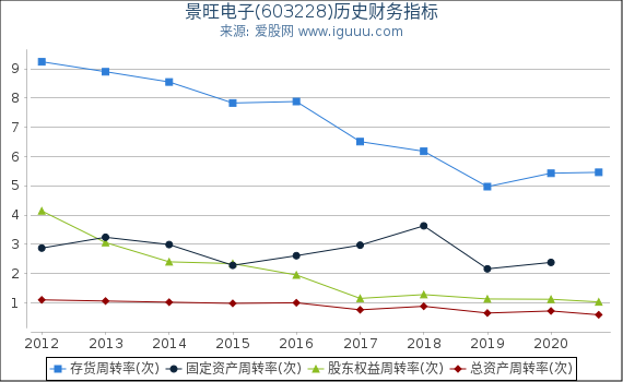 景旺电子(603228)股东权益比率、固定资产比率等历史财务指标图 景旺电子(603228)股东权益比率、固定资产比率等历史财务指标图