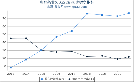 奥翔药业(603229)股东权益比率、固定资产比率等历史财务指标图 奥翔药业(603229)股东权益比率、固定资产比率等历史财务指标图