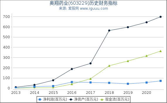 奥翔药业(603229)股东权益比率、固定资产比率等历史财务指标图 奥翔药业(603229)股东权益比率、固定资产比率等历史财务指标图