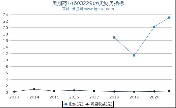 奥翔药业(603229)股东权益比率、固定资产比率等历史财务指标图 奥翔药业(603229)股东权益比率、固定资产比率等历史财务指标图