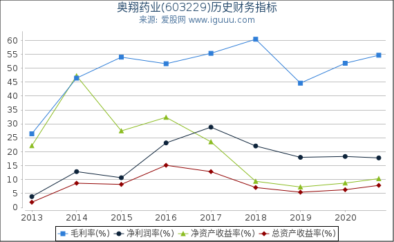 奥翔药业(603229)股东权益比率、固定资产比率等历史财务指标图 奥翔药业(603229)股东权益比率、固定资产比率等历史财务指标图