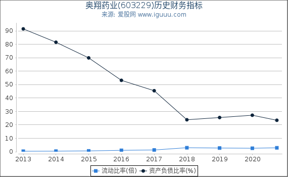 奥翔药业(603229)股东权益比率、固定资产比率等历史财务指标图 奥翔药业(603229)股东权益比率、固定资产比率等历史财务指标图