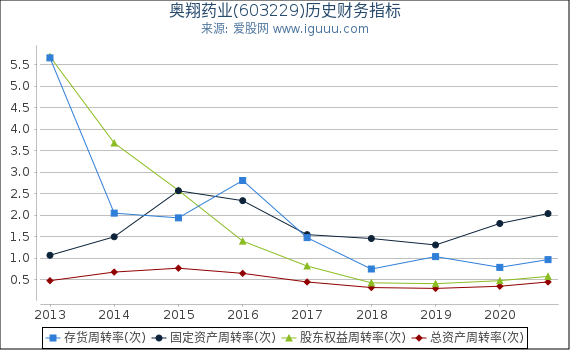 奥翔药业(603229)股东权益比率、固定资产比率等历史财务指标图 奥翔药业(603229)股东权益比率、固定资产比率等历史财务指标图