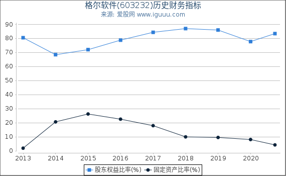 格尔软件(603232)股东权益比率、固定资产比率等历史财务指标图 格尔软件(603232)股东权益比率、固定资产比率等历史财务指标图